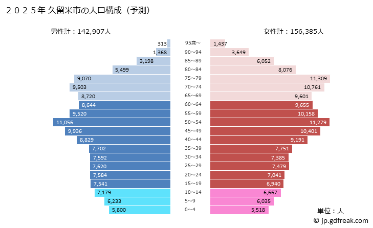 グラフ 久留米市(ｸﾙﾒｼ 福岡県)の人口と世帯 2025年の人口ピラミッド