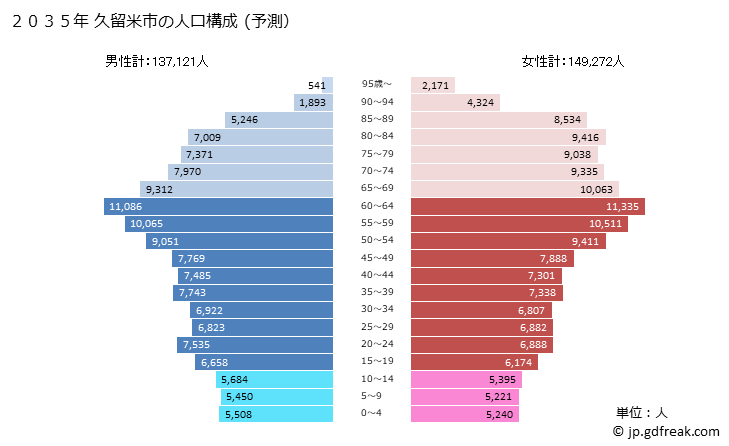 グラフ 久留米市(ｸﾙﾒｼ 福岡県)の人口と世帯 2035年の人口ピラミッド（予測）