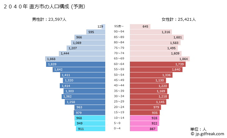グラフ 直方市(ﾉｵｶﾞﾀｼ 福岡県)の人口と世帯 2040年の人口ピラミッド（予測）
