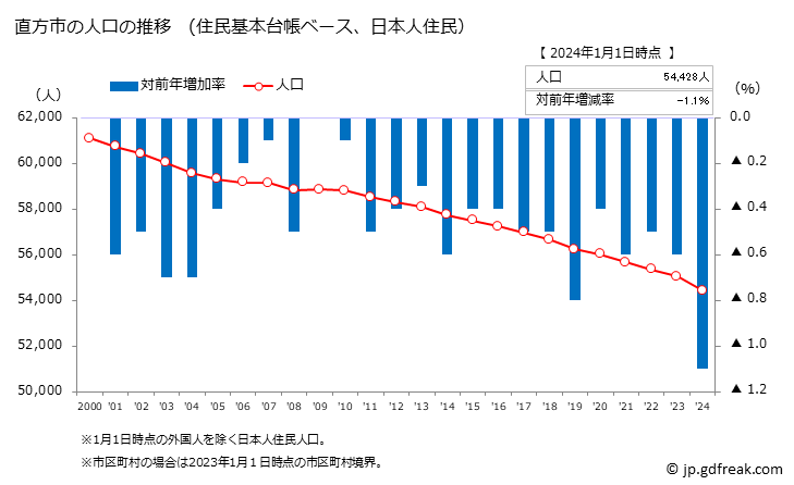 グラフ 直方市(ﾉｵｶﾞﾀｼ 福岡県)の人口と世帯 人口推移（住民基本台帳ベース）