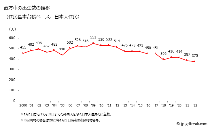 グラフ 直方市(ﾉｵｶﾞﾀｼ 福岡県)の人口と世帯 出生数推移（住民基本台帳ベース）