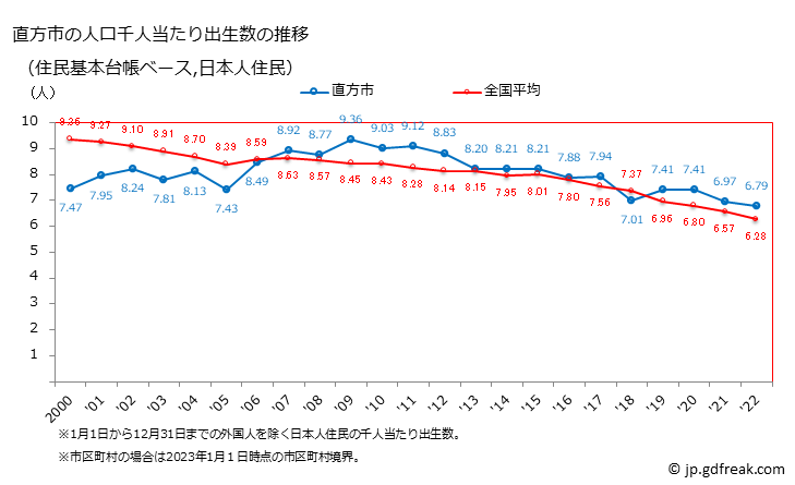 グラフ 直方市(ﾉｵｶﾞﾀｼ 福岡県)の人口と世帯 住民千人当たりの出生数（住民基本台帳ベース）