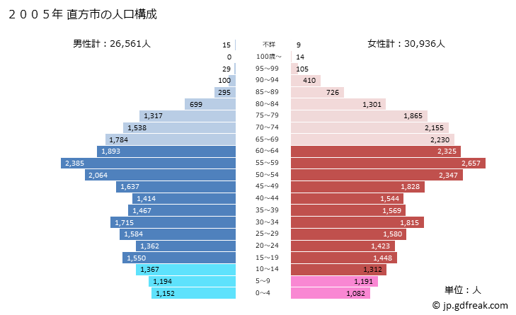 グラフ 直方市(ﾉｵｶﾞﾀｼ 福岡県)の人口と世帯 2005年の人口ピラミッド