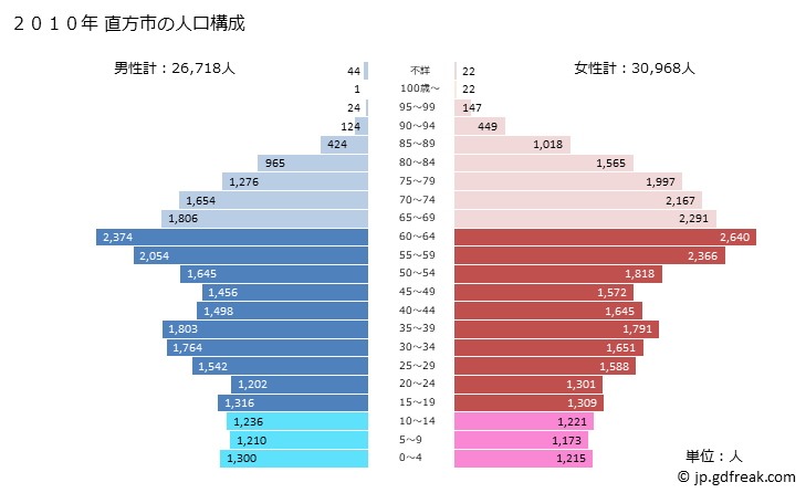 グラフ 直方市(ﾉｵｶﾞﾀｼ 福岡県)の人口と世帯 2010年の人口ピラミッド