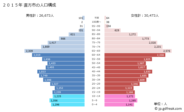 グラフ 直方市(ﾉｵｶﾞﾀｼ 福岡県)の人口と世帯 2015年の人口ピラミッド