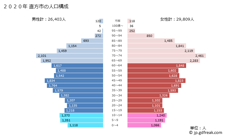 グラフ 直方市(ﾉｵｶﾞﾀｼ 福岡県)の人口と世帯 2020年の人口ピラミッド