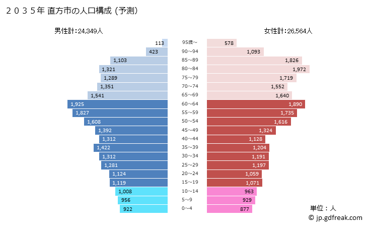 グラフ 直方市(ﾉｵｶﾞﾀｼ 福岡県)の人口と世帯 2035年の人口ピラミッド（予測）