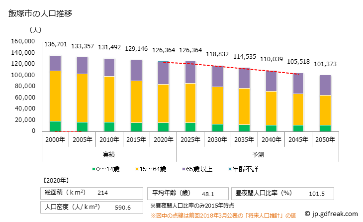 グラフ 飯塚市(ｲｲﾂﾞｶｼ 福岡県)の人口と世帯 人口推移