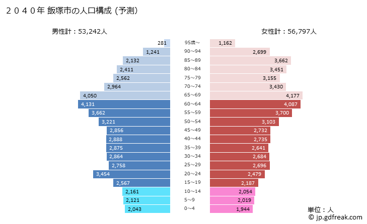 グラフ 飯塚市(ｲｲﾂﾞｶｼ 福岡県)の人口と世帯 2040年の人口ピラミッド（予測）