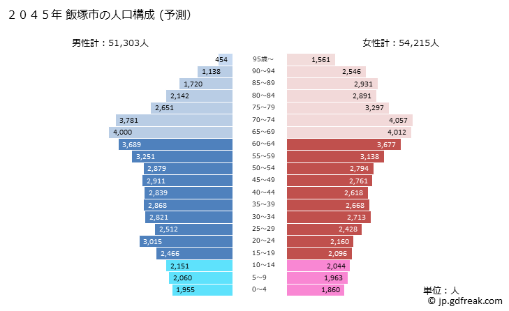 グラフ 飯塚市(ｲｲﾂﾞｶｼ 福岡県)の人口と世帯 2045年の人口ピラミッド（予測）