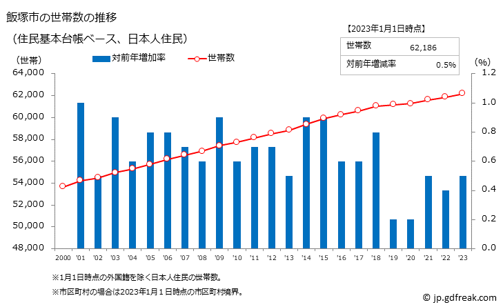 グラフ 飯塚市(ｲｲﾂﾞｶｼ 福岡県)の人口と世帯 世帯数推移（住民基本台帳ベース）