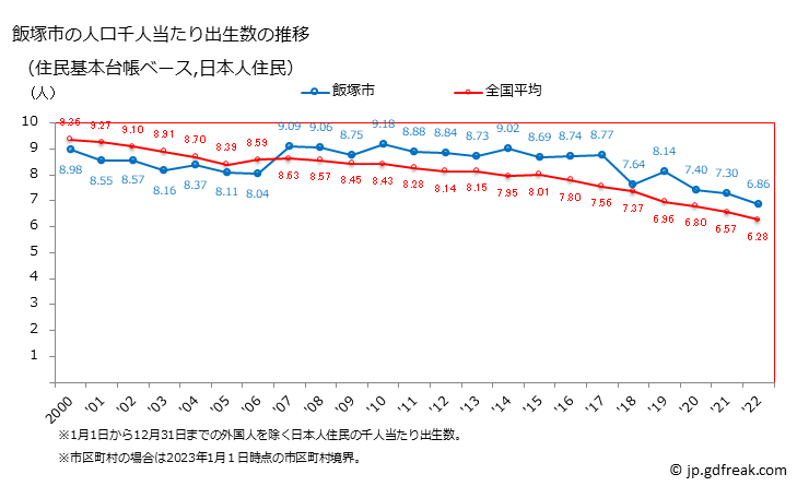 グラフ 飯塚市(ｲｲﾂﾞｶｼ 福岡県)の人口と世帯 住民千人当たりの出生数（住民基本台帳ベース）