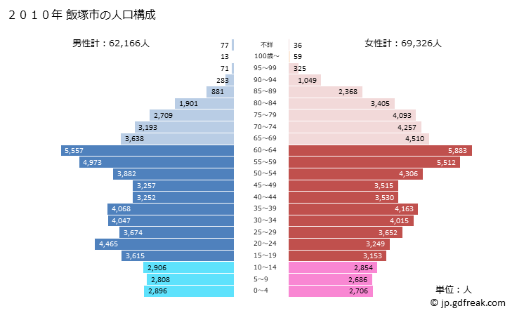 グラフ 飯塚市(ｲｲﾂﾞｶｼ 福岡県)の人口と世帯 2010年の人口ピラミッド