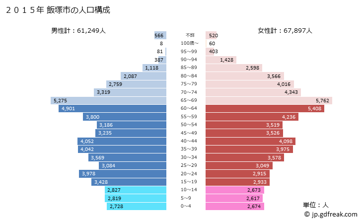 グラフ 飯塚市(ｲｲﾂﾞｶｼ 福岡県)の人口と世帯 2015年の人口ピラミッド