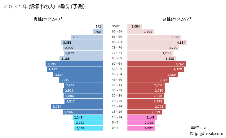 グラフ 飯塚市(ｲｲﾂﾞｶｼ 福岡県)の人口と世帯 2035年の人口ピラミッド（予測）
