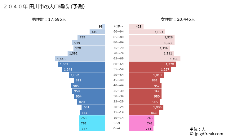 グラフ 田川市(ﾀｶﾞﾜｼ 福岡県)の人口と世帯 2040年の人口ピラミッド（予測）