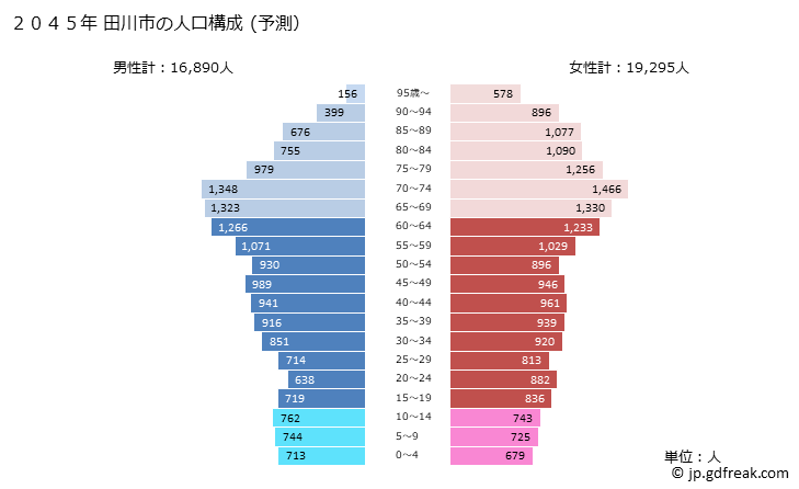 グラフ 田川市(ﾀｶﾞﾜｼ 福岡県)の人口と世帯 2045年の人口ピラミッド（予測）
