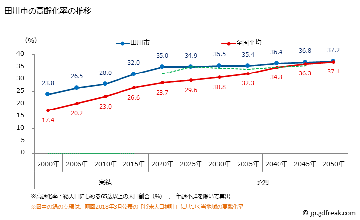 グラフ 田川市(ﾀｶﾞﾜｼ 福岡県)の人口と世帯 高齢化率の推移