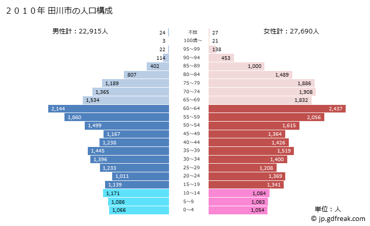 グラフ 田川市(ﾀｶﾞﾜｼ 福岡県)の人口と世帯 2010年の人口ピラミッド