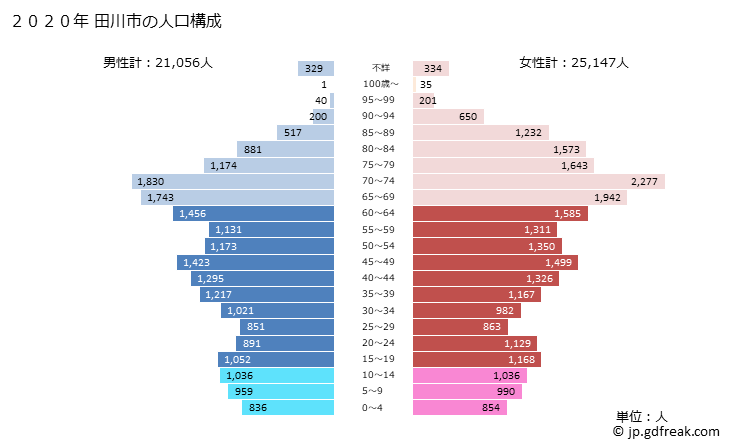 グラフ 田川市(ﾀｶﾞﾜｼ 福岡県)の人口と世帯 2020年の人口ピラミッド