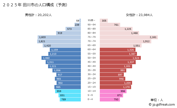 グラフ 田川市(ﾀｶﾞﾜｼ 福岡県)の人口と世帯 2025年の人口ピラミッド