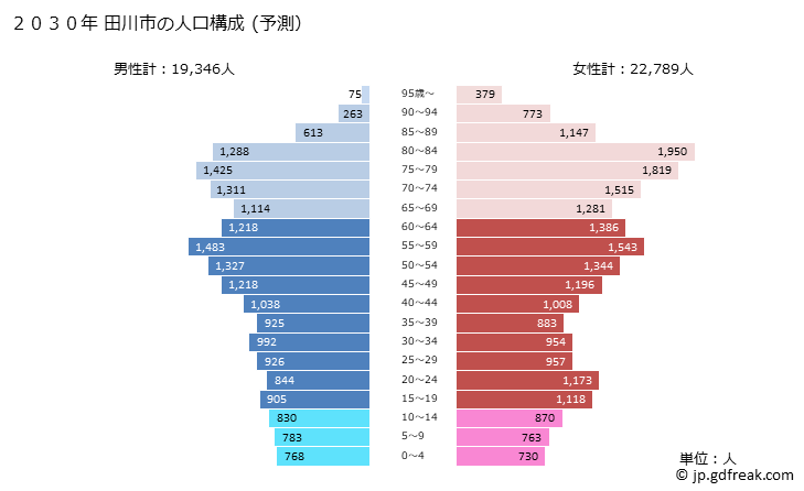 グラフ 田川市(ﾀｶﾞﾜｼ 福岡県)の人口と世帯 2030年の人口ピラミッド（予測）