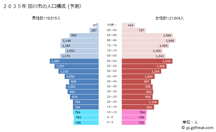 グラフ 田川市(ﾀｶﾞﾜｼ 福岡県)の人口と世帯 2035年の人口ピラミッド（予測）