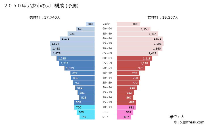 グラフ 八女市(ﾔﾒｼ 福岡県)の人口と世帯 2050年の人口ピラミッド（予測）
