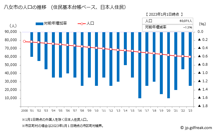 グラフ 八女市(ﾔﾒｼ 福岡県)の人口と世帯 人口推移（住民基本台帳ベース）