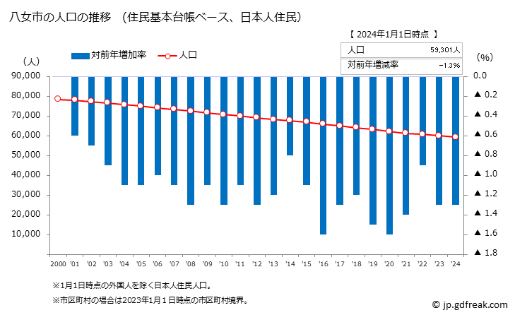 グラフで見る 八女市 ﾔﾒｼ 福岡県 の人口推移 住民基本台帳ベース