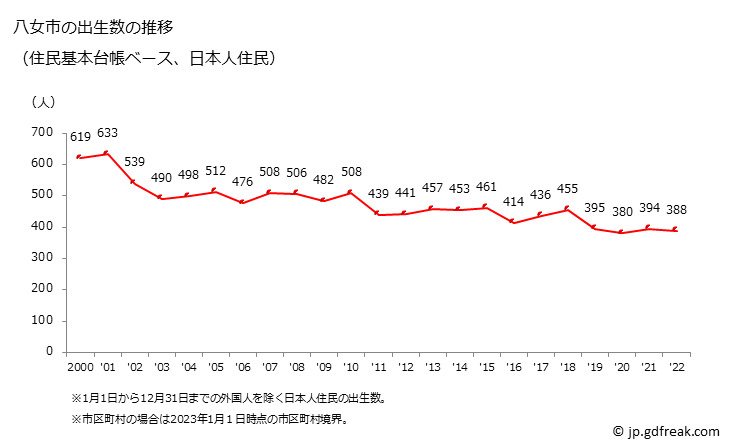 グラフ 八女市(ﾔﾒｼ 福岡県)の人口と世帯 出生数推移（住民基本台帳ベース）
