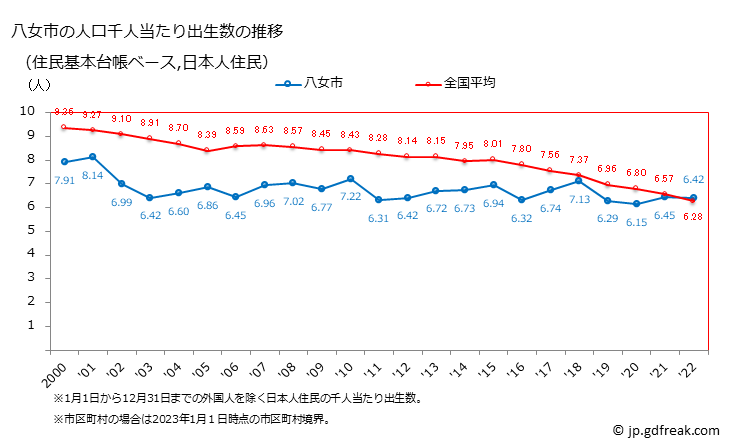 グラフ 八女市(ﾔﾒｼ 福岡県)の人口と世帯 住民千人当たりの出生数（住民基本台帳ベース）
