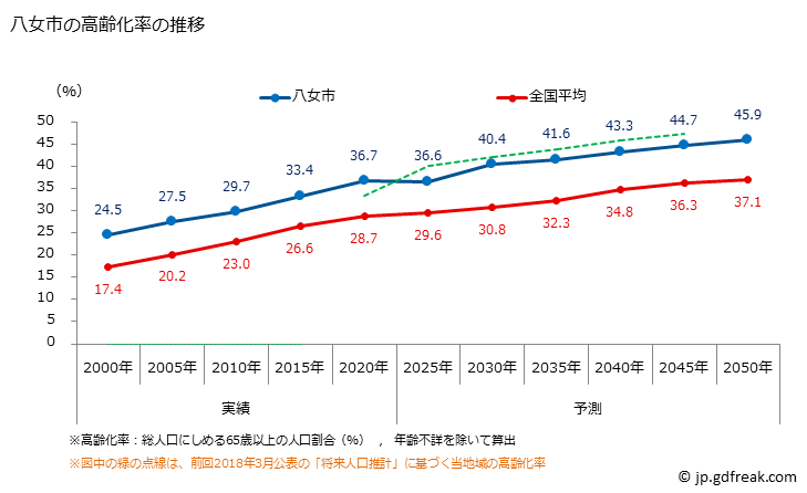 グラフ 八女市(ﾔﾒｼ 福岡県)の人口と世帯 高齢化率の推移