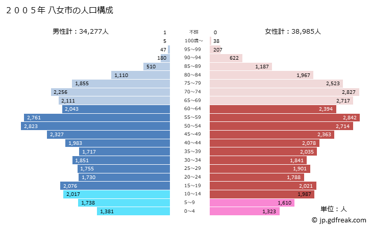 グラフ 八女市(ﾔﾒｼ 福岡県)の人口と世帯 2005年の人口ピラミッド