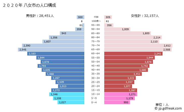 グラフ 八女市(ﾔﾒｼ 福岡県)の人口と世帯 2020年の人口ピラミッド