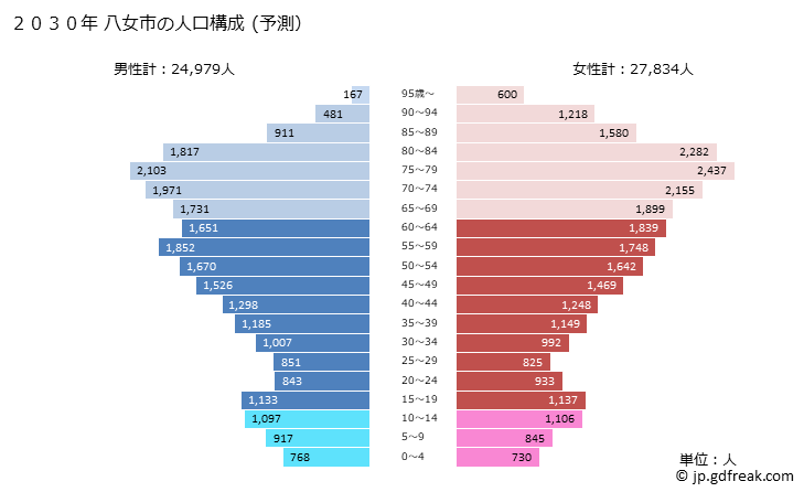 グラフで見る 八女市 ﾔﾒｼ 福岡県 の2025年の人口ピラミッド 予測