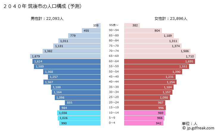 グラフ 筑後市(ﾁｸｺﾞｼ 福岡県)の人口と世帯 2040年の人口ピラミッド（予測）