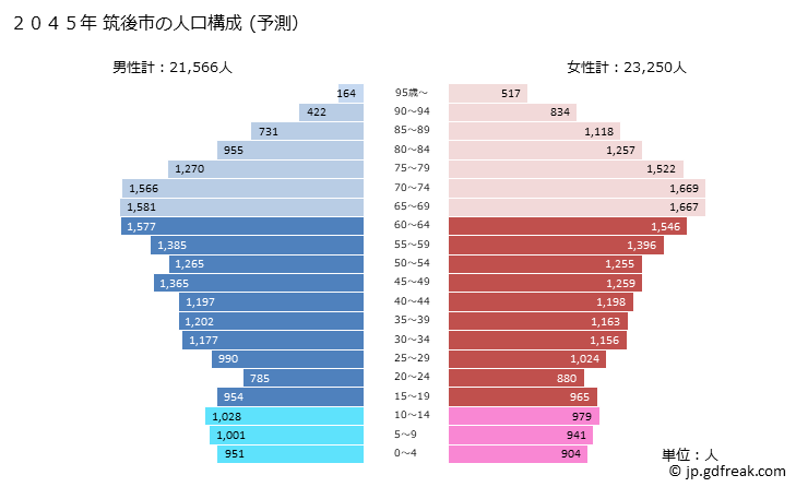 グラフ 筑後市(ﾁｸｺﾞｼ 福岡県)の人口と世帯 2045年の人口ピラミッド（予測）