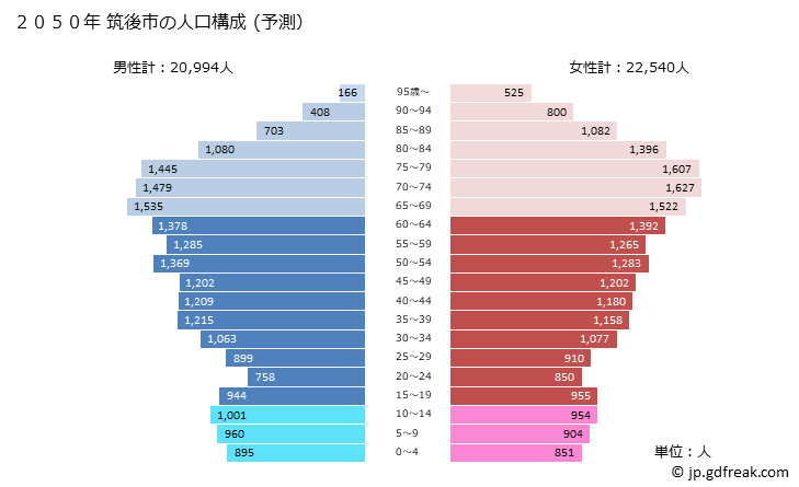 グラフ 筑後市(ﾁｸｺﾞｼ 福岡県)の人口と世帯 2050年の人口ピラミッド（予測）