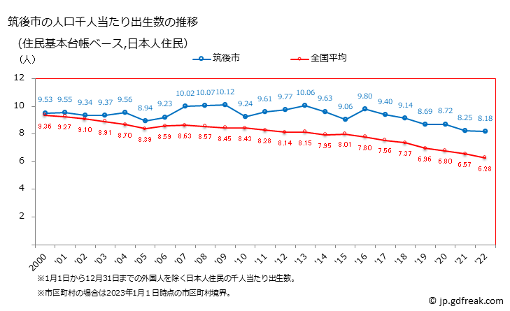 グラフ 筑後市(ﾁｸｺﾞｼ 福岡県)の人口と世帯 住民千人当たりの出生数（住民基本台帳ベース）