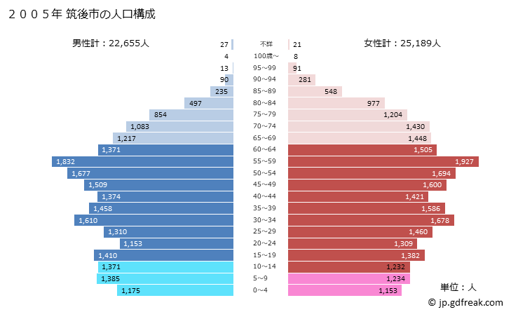 グラフ 筑後市(ﾁｸｺﾞｼ 福岡県)の人口と世帯 2005年の人口ピラミッド