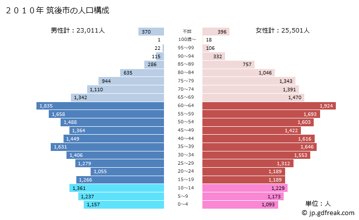 グラフ 筑後市(ﾁｸｺﾞｼ 福岡県)の人口と世帯 2010年の人口ピラミッド
