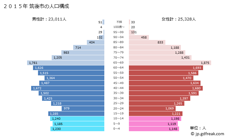 グラフ 筑後市(ﾁｸｺﾞｼ 福岡県)の人口と世帯 2015年の人口ピラミッド