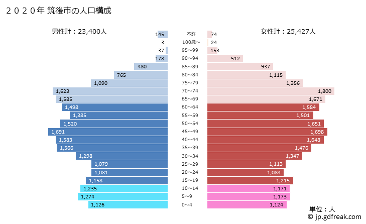 グラフ 筑後市(ﾁｸｺﾞｼ 福岡県)の人口と世帯 2020年の人口ピラミッド