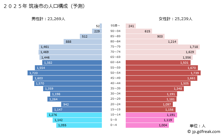 グラフ 筑後市(ﾁｸｺﾞｼ 福岡県)の人口と世帯 2025年の人口ピラミッド