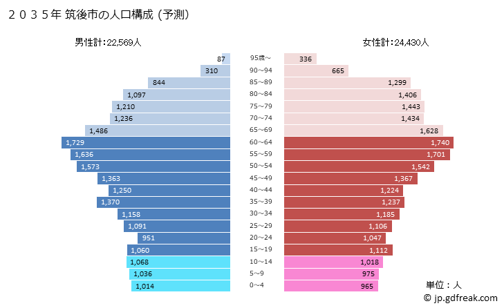 グラフ 筑後市(ﾁｸｺﾞｼ 福岡県)の人口と世帯 2035年の人口ピラミッド（予測）