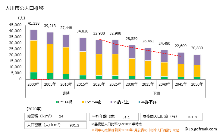グラフ 大川市(ｵｵｶﾜｼ 福岡県)の人口と世帯 人口推移