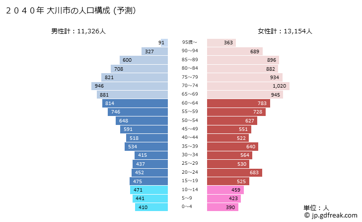 グラフ 大川市(ｵｵｶﾜｼ 福岡県)の人口と世帯 2040年の人口ピラミッド（予測）