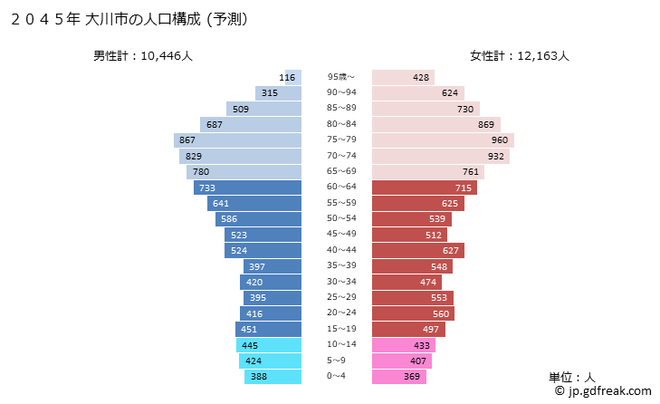 グラフ 大川市(ｵｵｶﾜｼ 福岡県)の人口と世帯 2045年の人口ピラミッド（予測）