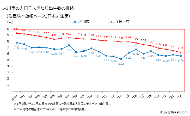 グラフ 大川市(ｵｵｶﾜｼ 福岡県)の人口と世帯 住民千人当たりの出生数（住民基本台帳ベース）